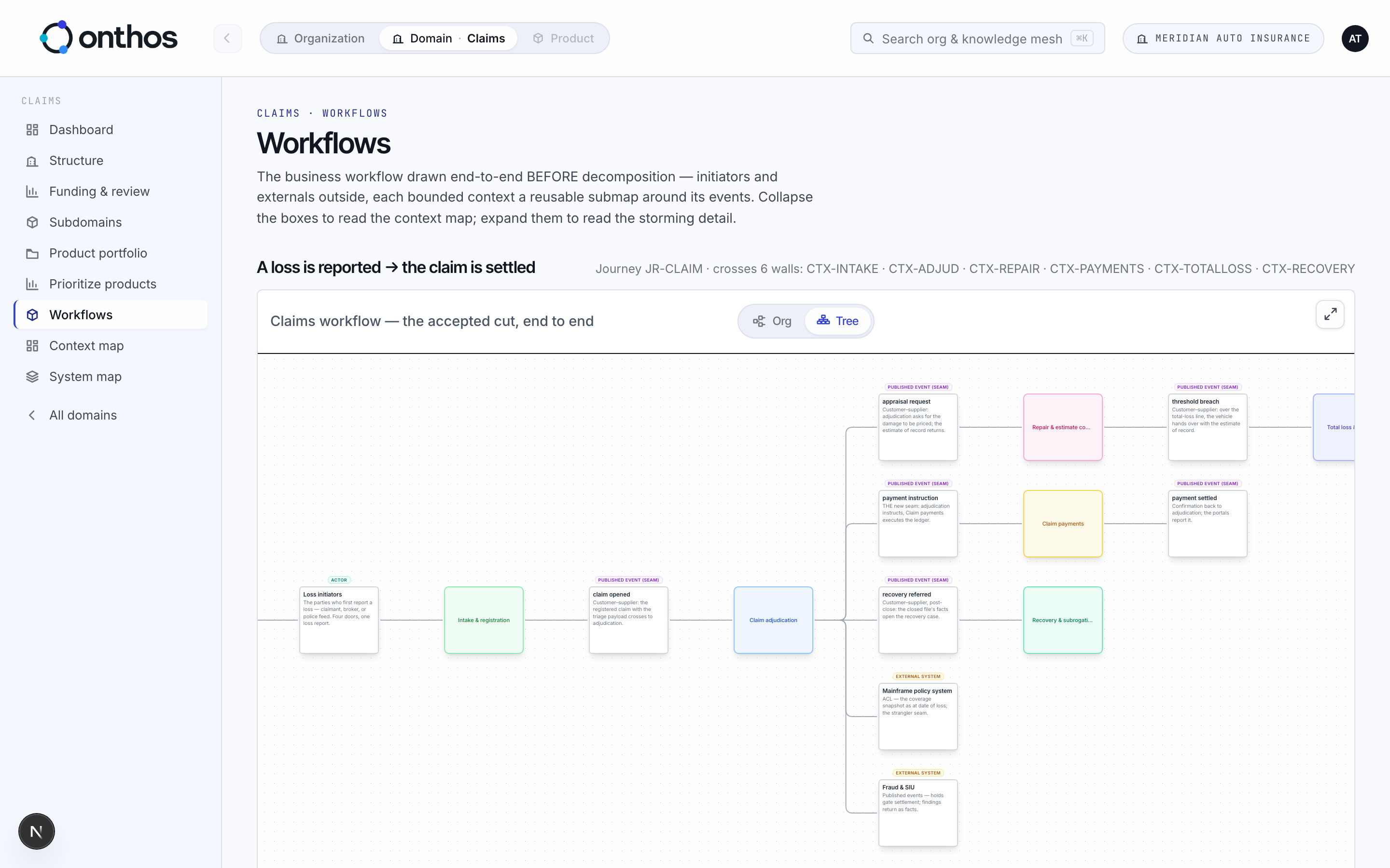 The claims business workflow end to end, across six bounded contexts